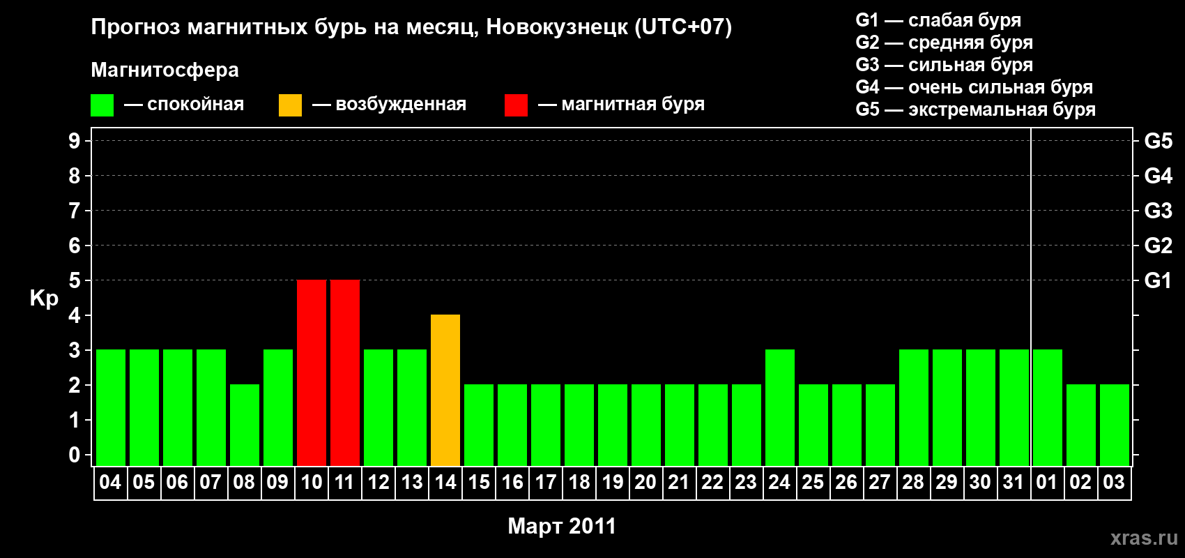 Прогноз максимального суточного геомагнитного индекса&nbsp;Kp на <b>1 месяц</b> (31 день) <b>с 04 марта по 03 апреля 2011 г</b>
