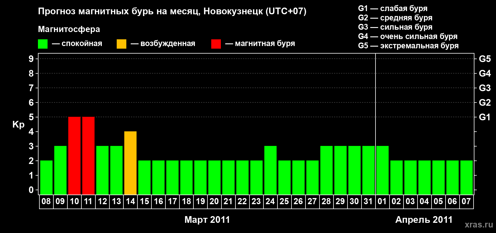Прогноз максимального суточного геомагнитного индекса&nbsp;Kp на <b>1 месяц</b> (31 день) <b>с 08 марта по 07 апреля 2011 г</b>