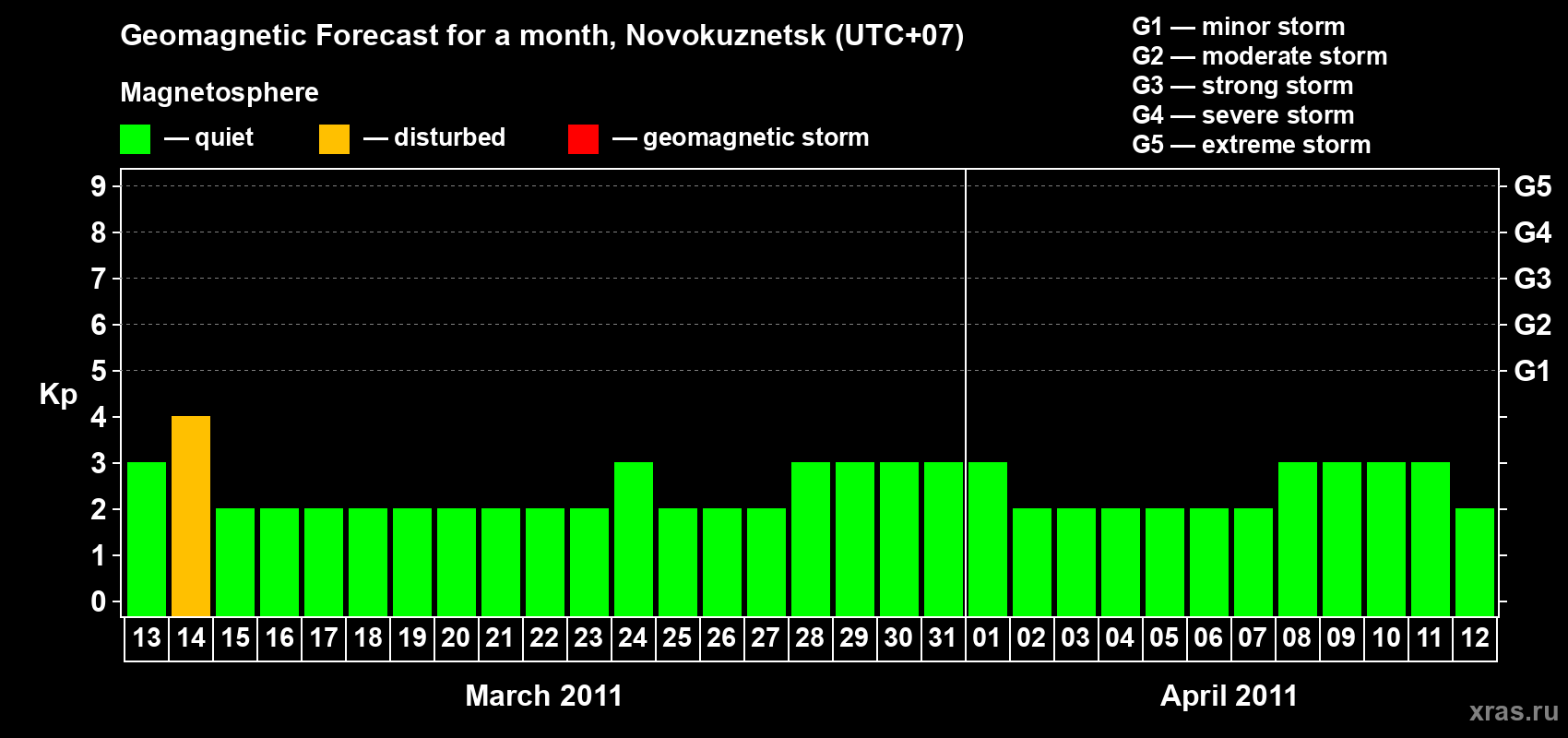 Forecast of the daily maximal value of geomagnetic index&nbsp;Kp for <b>1 month</b> (31 days) <b>from Mar 13, 2011 to Apr 12, 2011</b>