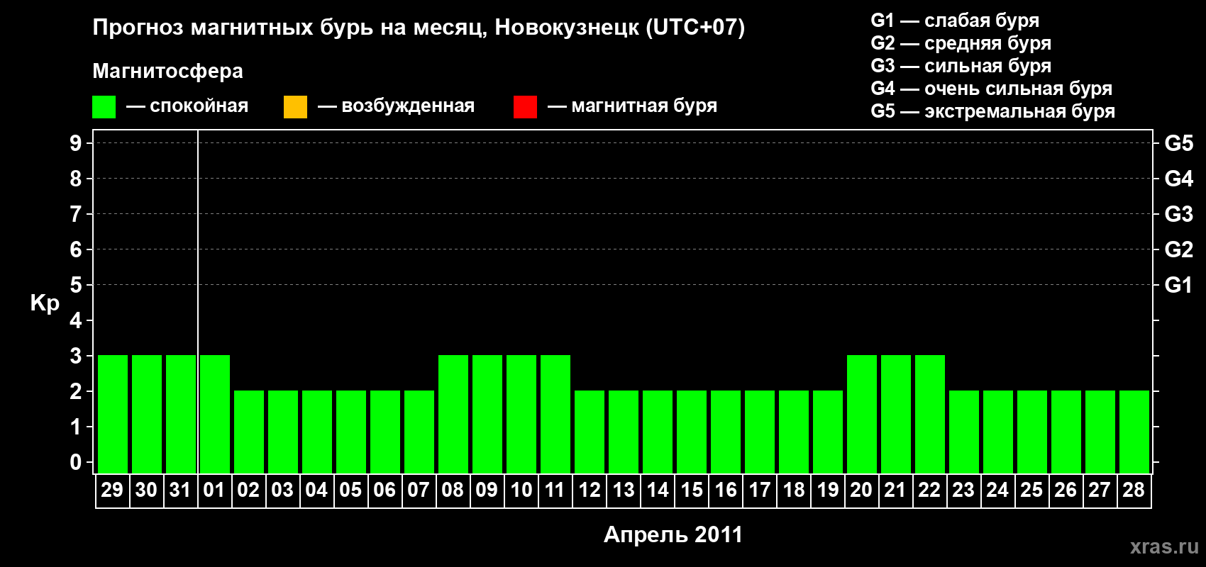 Прогноз максимального суточного геомагнитного индекса&nbsp;Kp на <b>1 месяц</b> (31 день) <b>с 29 марта по 28 апреля 2011 г</b>