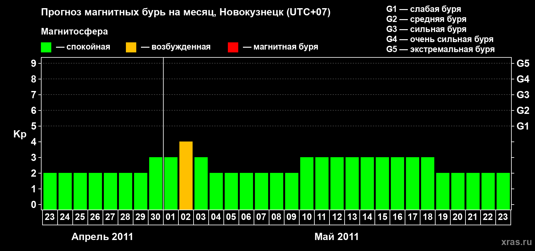 Прогноз максимального суточного геомагнитного индекса&nbsp;Kp на <b>1 месяц</b> (31 день) <b>с 23 апреля по 23 мая 2011 г</b>