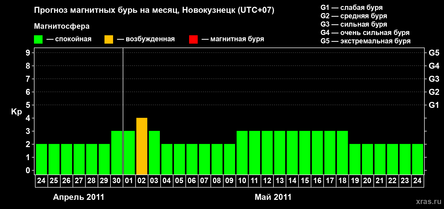 Прогноз максимального суточного геомагнитного индекса&nbsp;Kp на <b>1 месяц</b> (31 день) <b>с 24 апреля по 24 мая 2011 г</b>