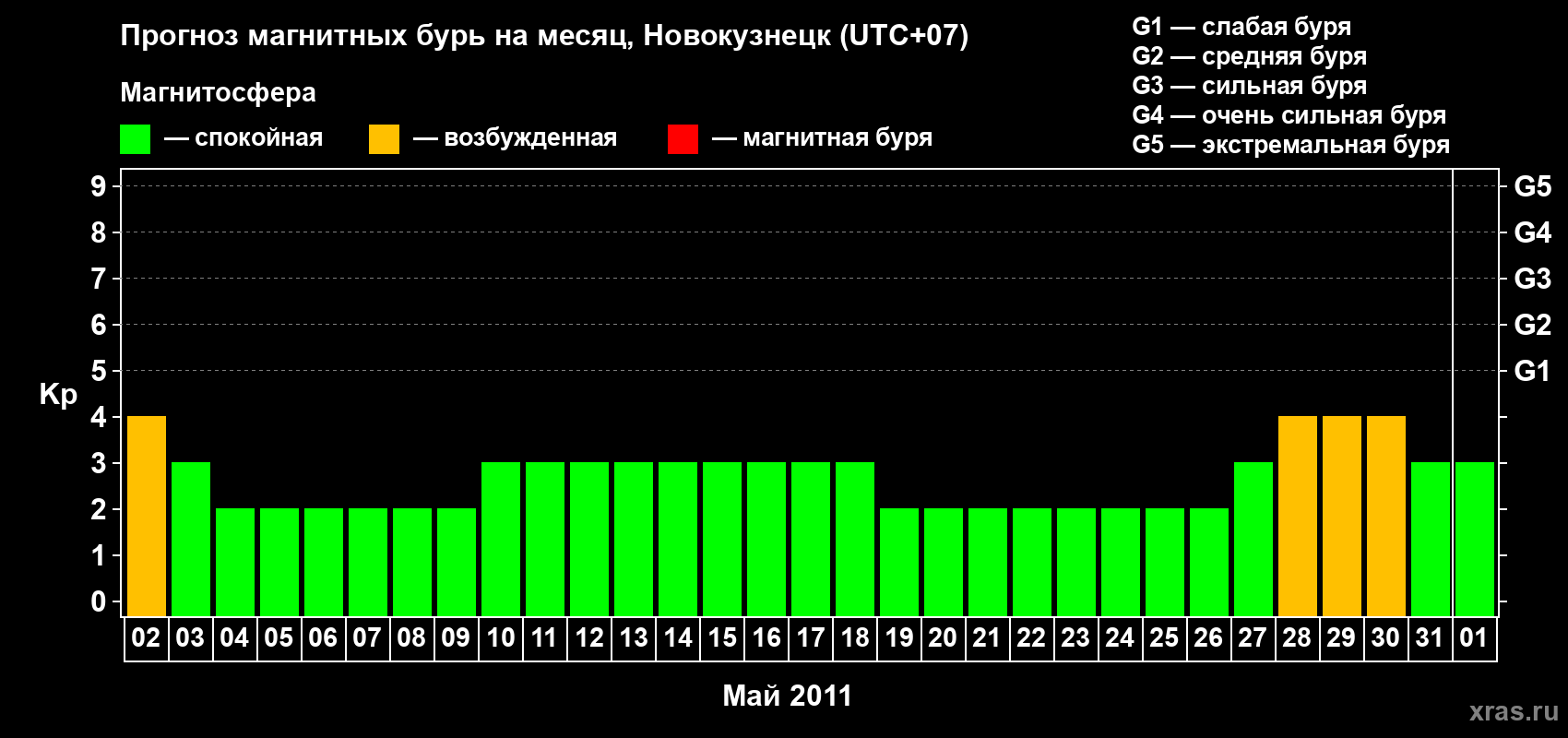 Прогноз максимального суточного геомагнитного индекса&nbsp;Kp на <b>1 месяц</b> (31 день) <b>с 02 мая по 01 июня 2011 г</b>