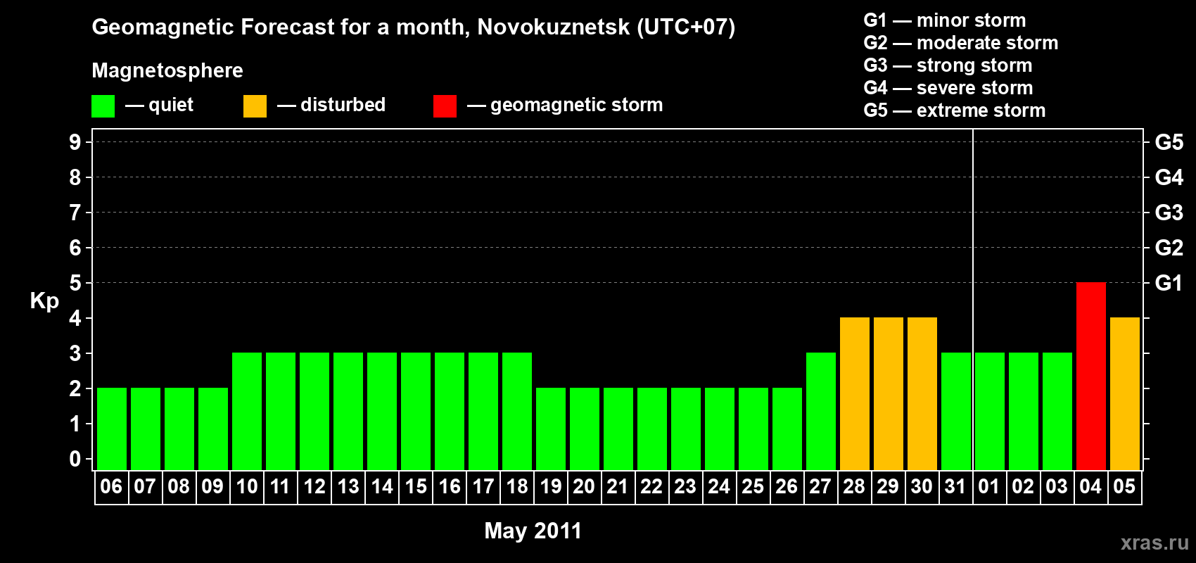 Forecast of the daily maximal value of geomagnetic index&nbsp;Kp for <b>1 month</b> (31 days) <b>from May 06, 2011 to Jun 05, 2011</b>
