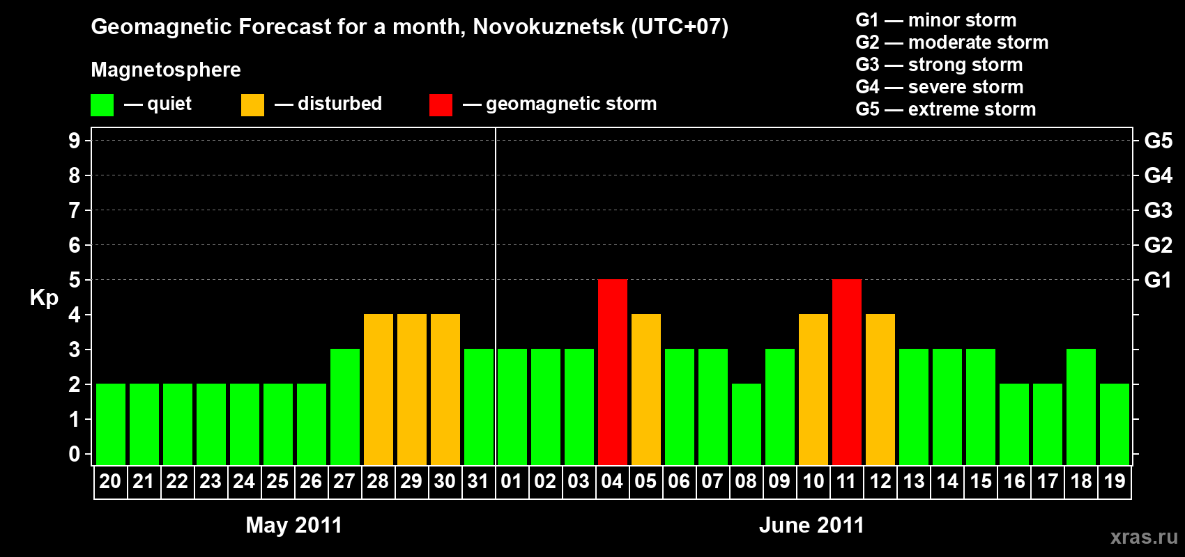 Forecast of the daily maximal value of geomagnetic index&nbsp;Kp for <b>1 month</b> (31 days) <b>from May 20, 2011 to Jun 19, 2011</b>
