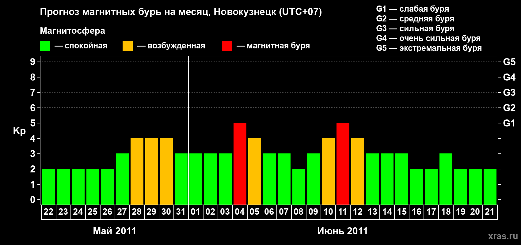 Прогноз максимального суточного геомагнитного индекса&nbsp;Kp на <b>1 месяц</b> (31 день) <b>с 22 мая по 21 июня 2011 г</b>