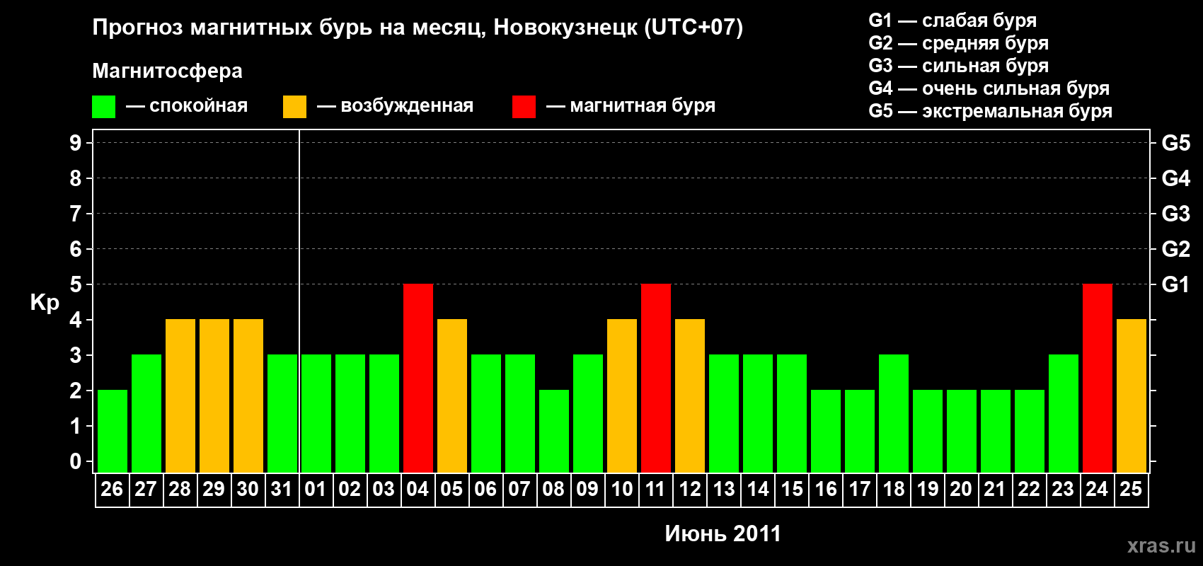 Прогноз максимального суточного геомагнитного индекса&nbsp;Kp на <b>1 месяц</b> (31 день) <b>с 26 мая по 25 июня 2011 г</b>