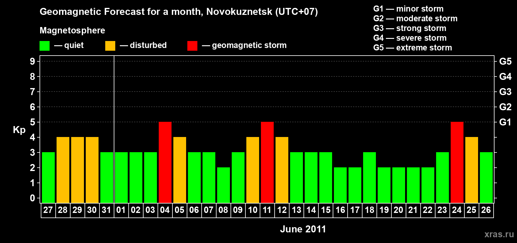 Forecast of the daily maximal value of geomagnetic index&nbsp;Kp for <b>1 month</b> (31 days) <b>from May 27, 2011 to Jun 26, 2011</b>