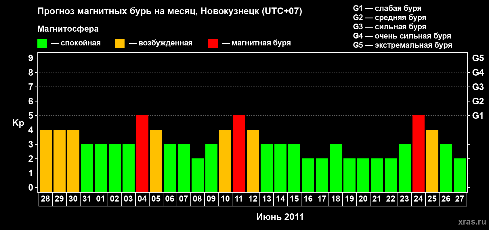 Прогноз максимального суточного геомагнитного индекса&nbsp;Kp на <b>1 месяц</b> (31 день) <b>с 28 мая по 27 июня 2011 г</b>