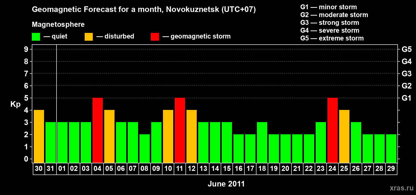 Forecast of the daily maximal value of geomagnetic index&nbsp;Kp for <b>1 month</b> (31 days) <b>from May 30, 2011 to Jun 29, 2011</b>