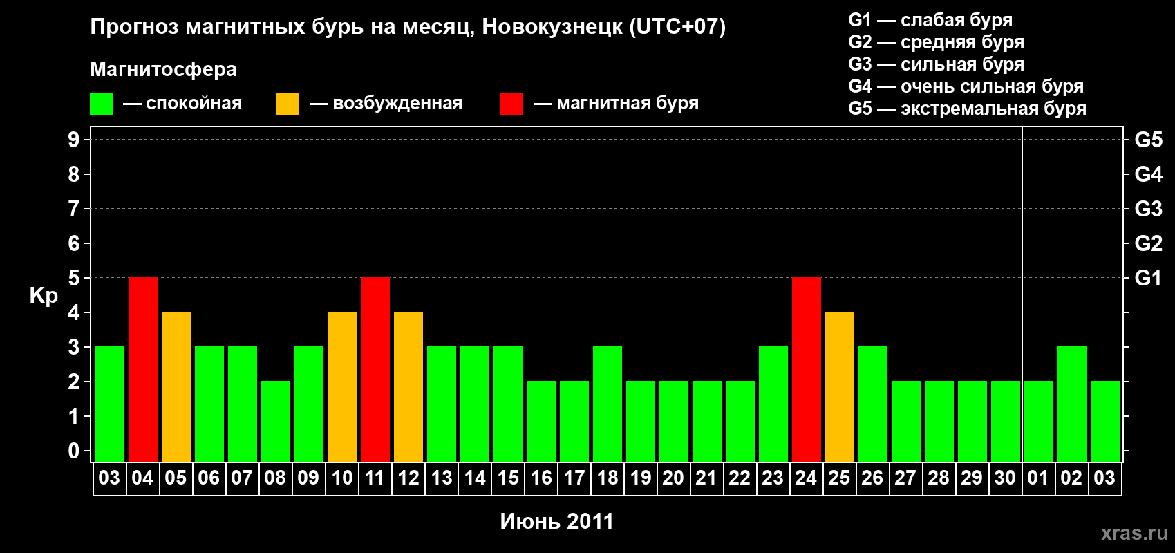 Прогноз максимального суточного геомагнитного индекса&nbsp;Kp на <b>1 месяц</b> (31 день) <b>с 03 июня по 03 июля 2011 г</b>