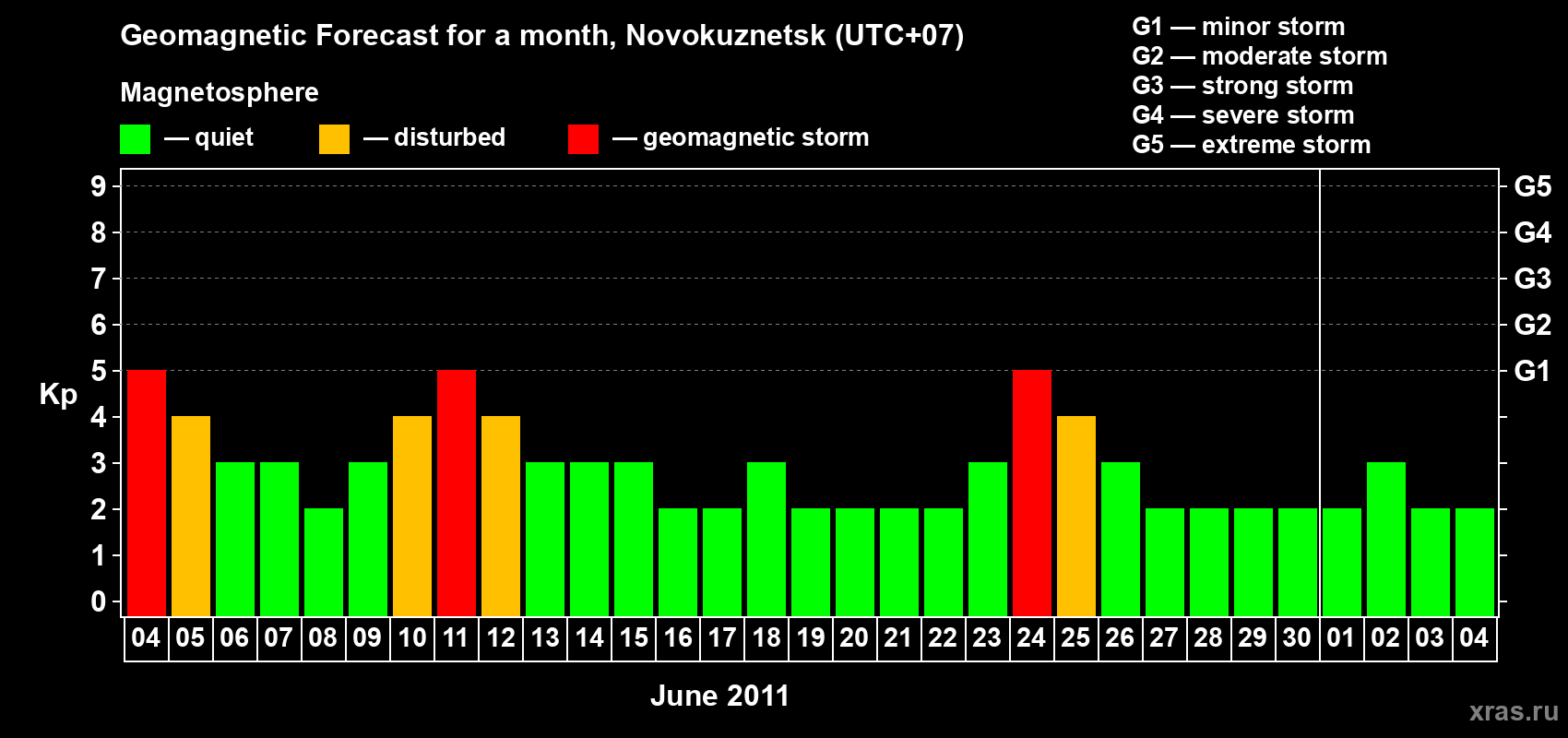 Forecast of the daily maximal value of geomagnetic index Kp for <b>1 month</b> (31 days) <b>from Jun 04, 2011 to Jul 04, 2011</b>