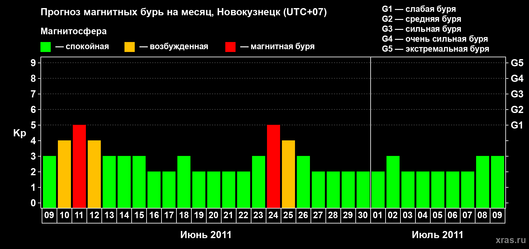 Прогноз максимального суточного геомагнитного индекса&nbsp;Kp на <b>1 месяц</b> (31 день) <b>с 09 июня по 09 июля 2011 г</b>