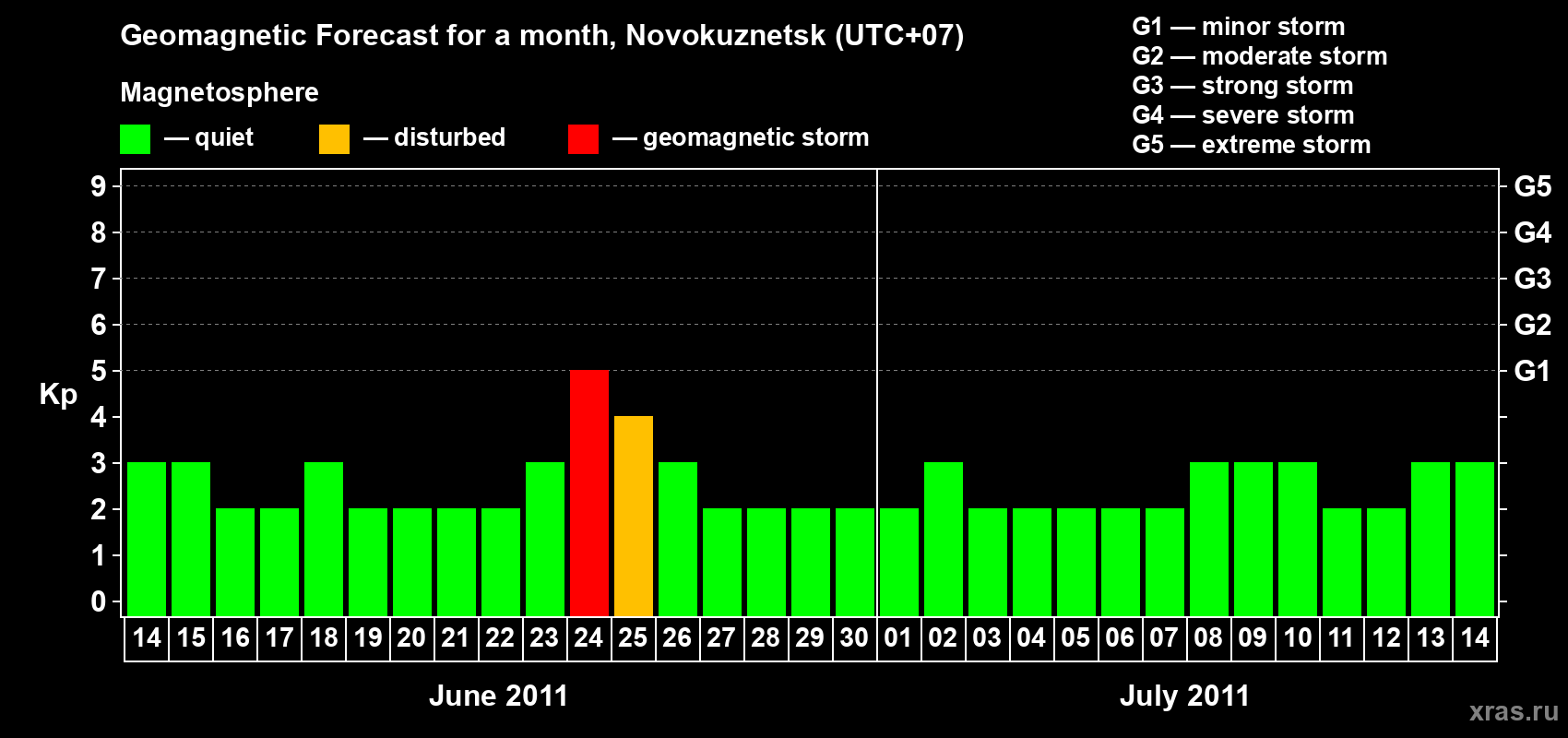 Forecast of the daily maximal value of geomagnetic index&nbsp;Kp for <b>1 month</b> (31 days) <b>from Jun 14, 2011 to Jul 14, 2011</b>