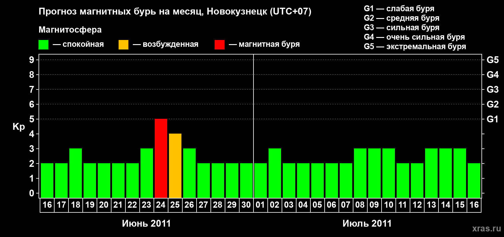 Прогноз максимального суточного геомагнитного индекса&nbsp;Kp на <b>1 месяц</b> (31 день) <b>с 16 июня по 16 июля 2011 г</b>