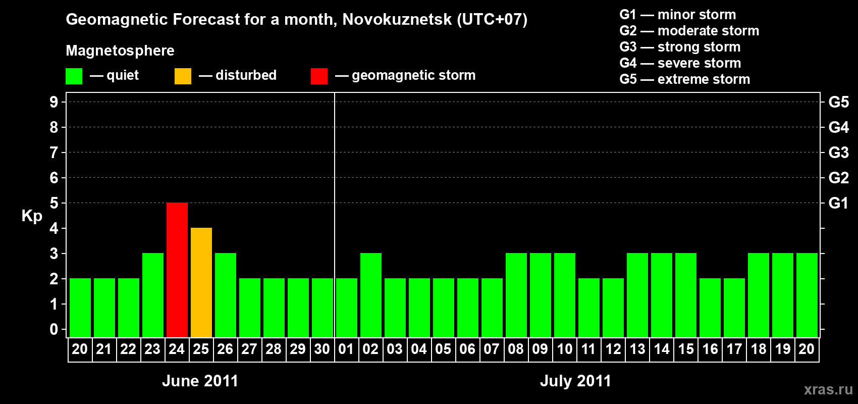 Forecast of the daily maximal value of geomagnetic index&nbsp;Kp for <b>1 month</b> (31 days) <b>from Jun 20, 2011 to Jul 20, 2011</b>