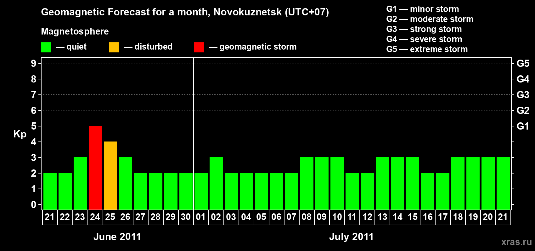 Forecast of the daily maximal value of geomagnetic index&nbsp;Kp for <b>1 month</b> (31 days) <b>from Jun 21, 2011 to Jul 21, 2011</b>