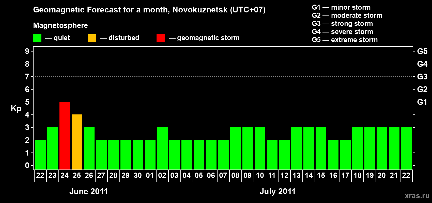 Forecast of the daily maximal value of geomagnetic index&nbsp;Kp for <b>1 month</b> (31 days) <b>from Jun 22, 2011 to Jul 22, 2011</b>