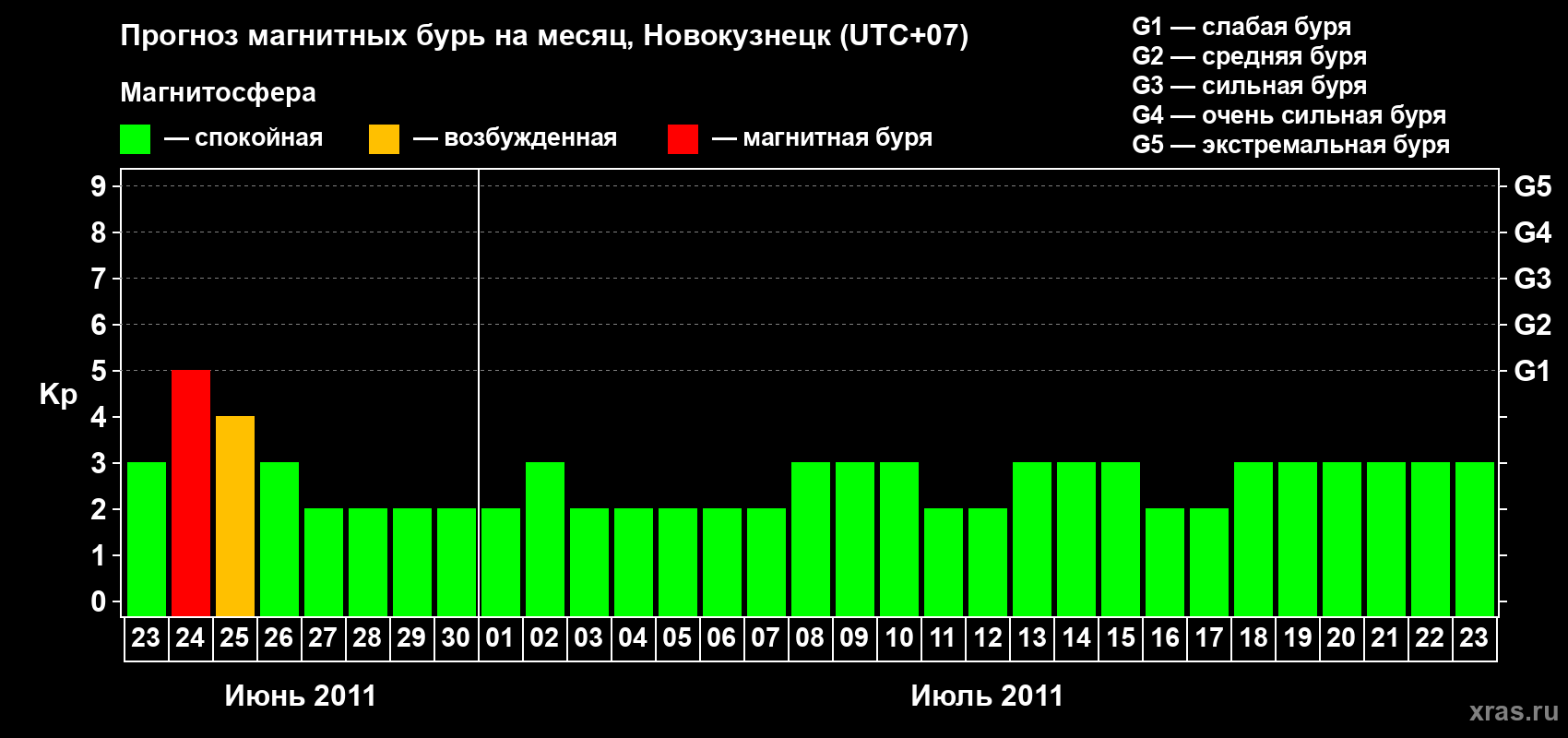 Прогноз максимального суточного геомагнитного индекса&nbsp;Kp на <b>1 месяц</b> (31 день) <b>с 23 июня по 23 июля 2011 г</b>