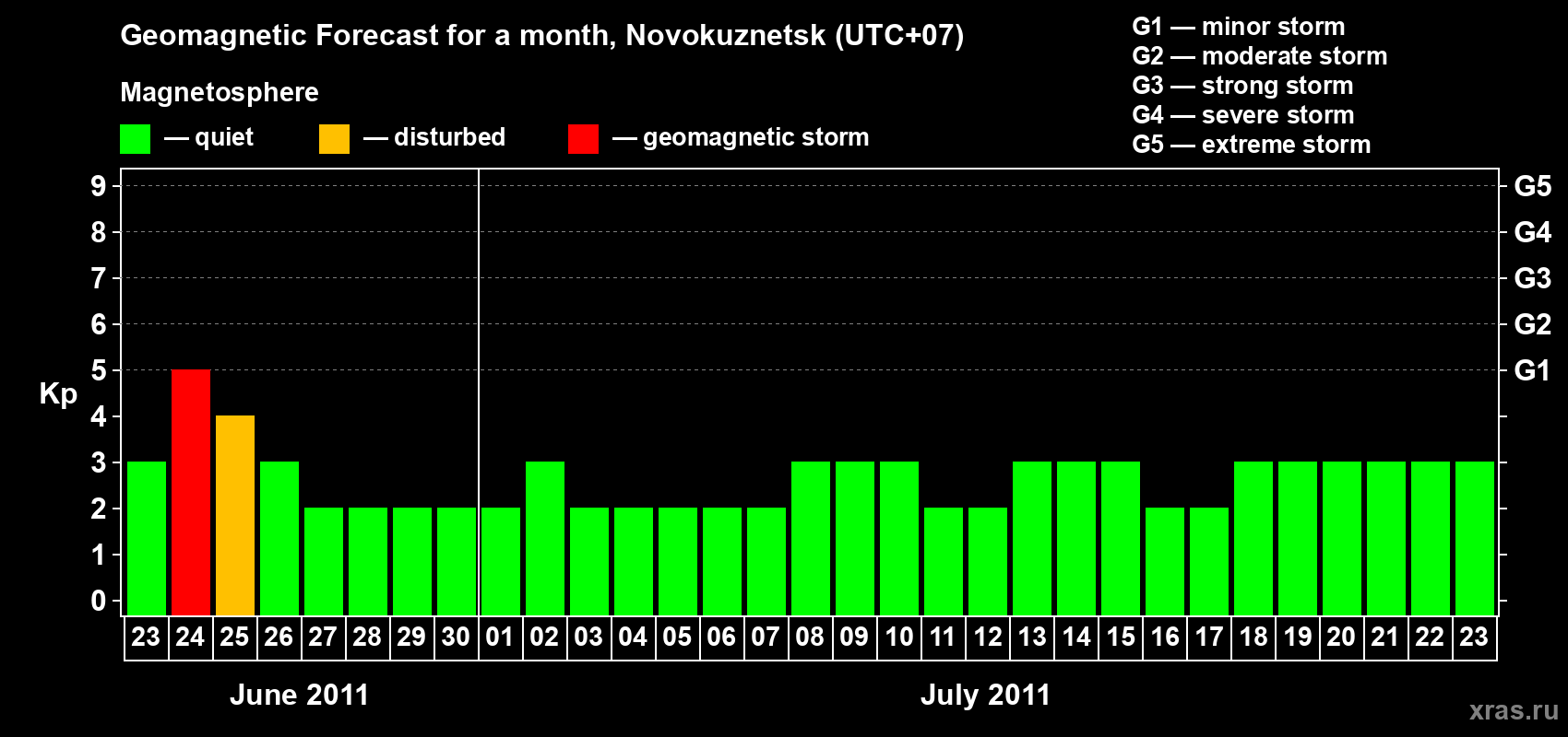 Forecast of the daily maximal value of geomagnetic index&nbsp;Kp for <b>1 month</b> (31 days) <b>from Jun 23, 2011 to Jul 23, 2011</b>