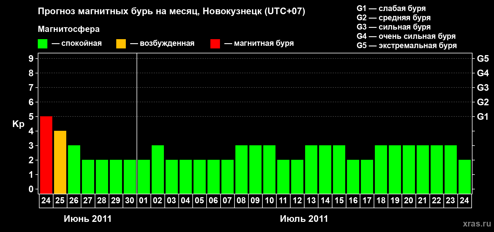 Прогноз максимального суточного геомагнитного индекса&nbsp;Kp на <b>1 месяц</b> (31 день) <b>с 24 июня по 24 июля 2011 г</b>