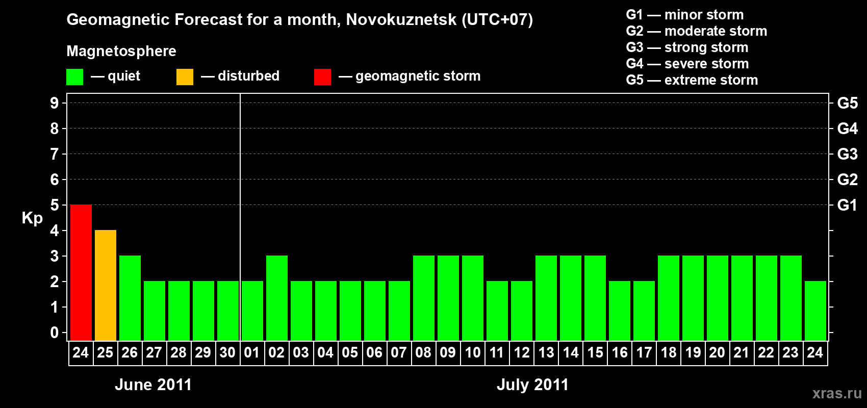Forecast of the daily maximal value of geomagnetic index&nbsp;Kp for <b>1 month</b> (31 days) <b>from Jun 24, 2011 to Jul 24, 2011</b>