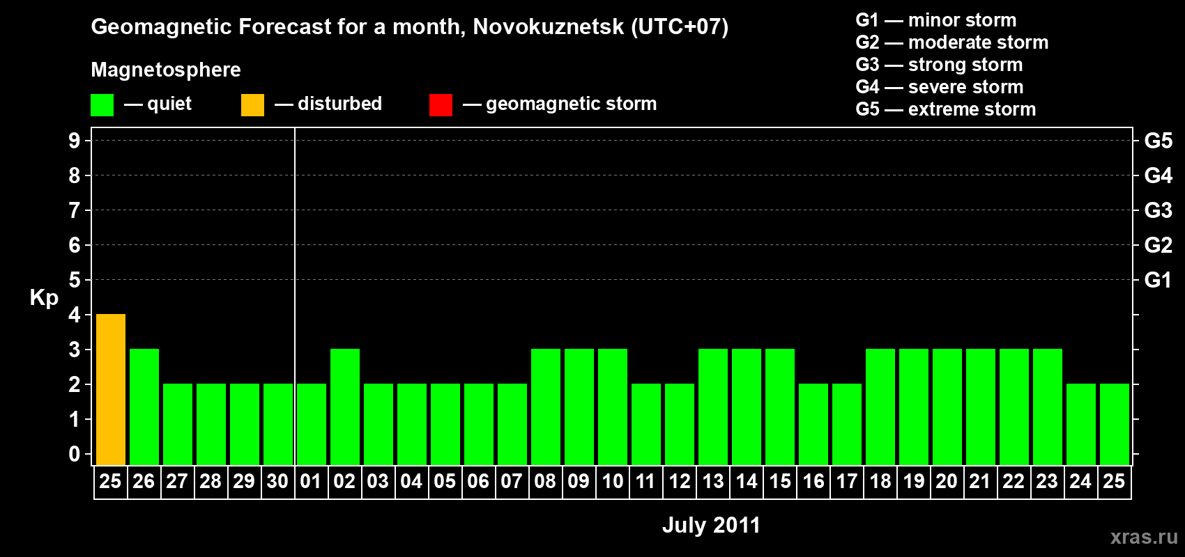 Forecast of the daily maximal value of geomagnetic index&nbsp;Kp for <b>1 month</b> (31 days) <b>from Jun 25, 2011 to Jul 25, 2011</b>
