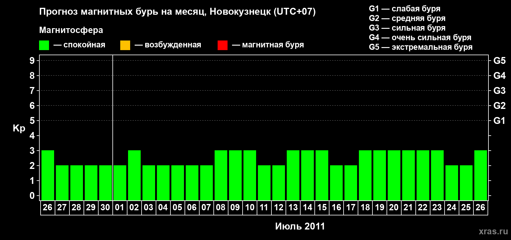 Прогноз максимального суточного геомагнитного индекса&nbsp;Kp на <b>1 месяц</b> (31 день) <b>с 26 июня по 26 июля 2011 г</b>