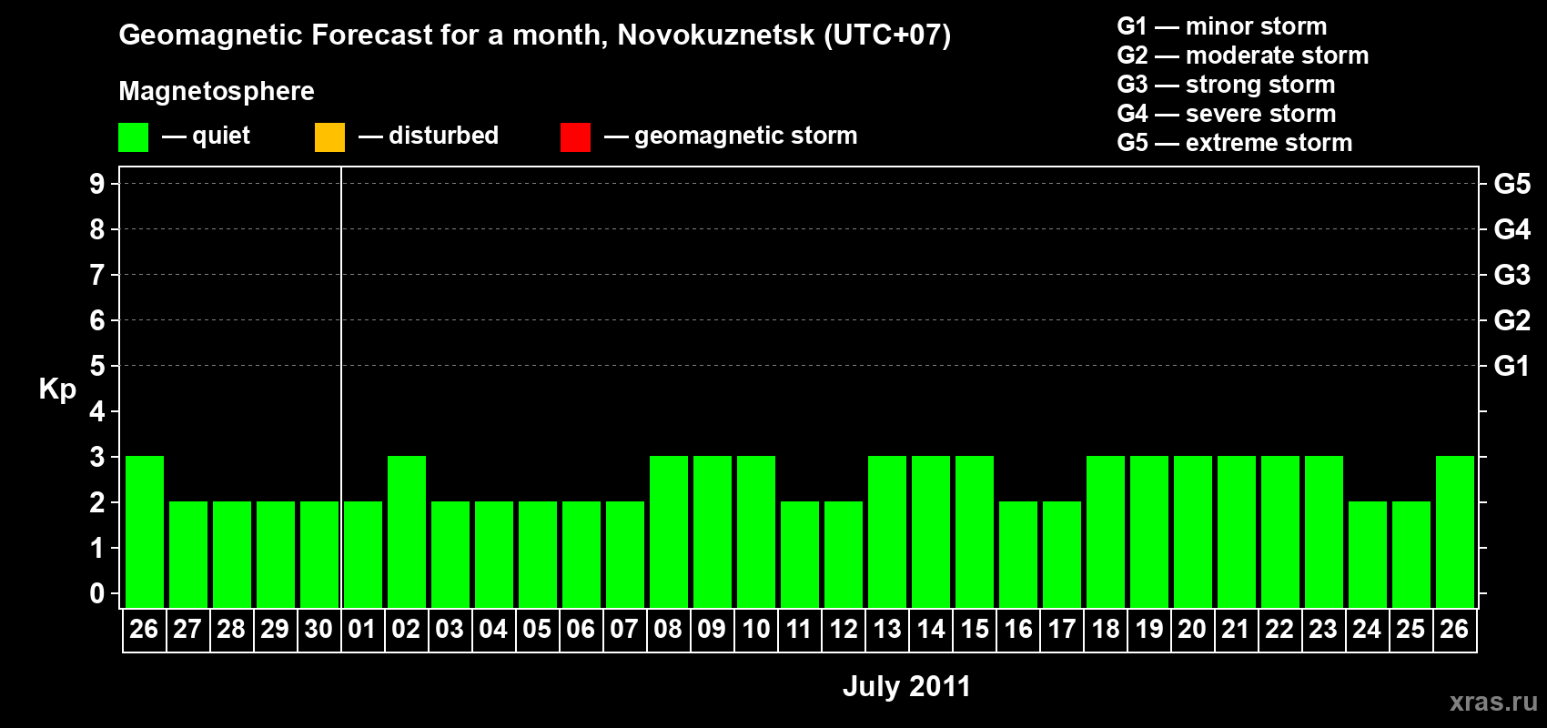 Forecast of the daily maximal value of geomagnetic index&nbsp;Kp for <b>1 month</b> (31 days) <b>from Jun 26, 2011 to Jul 26, 2011</b>