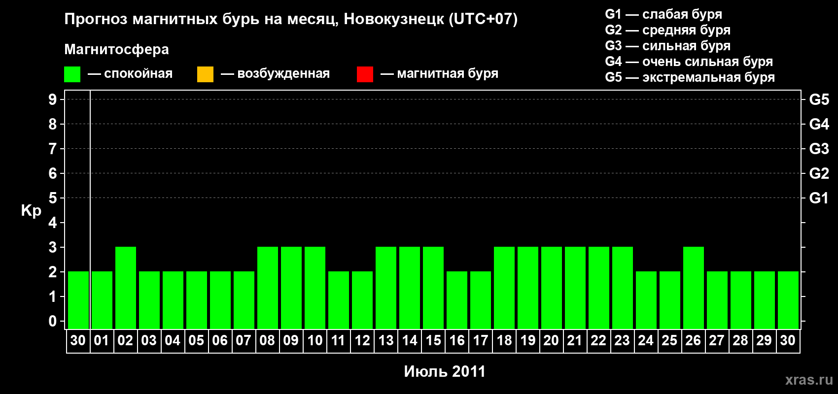 Прогноз максимального суточного геомагнитного индекса&nbsp;Kp на <b>1 месяц</b> (31 день) <b>с 30 июня по 30 июля 2011 г</b>