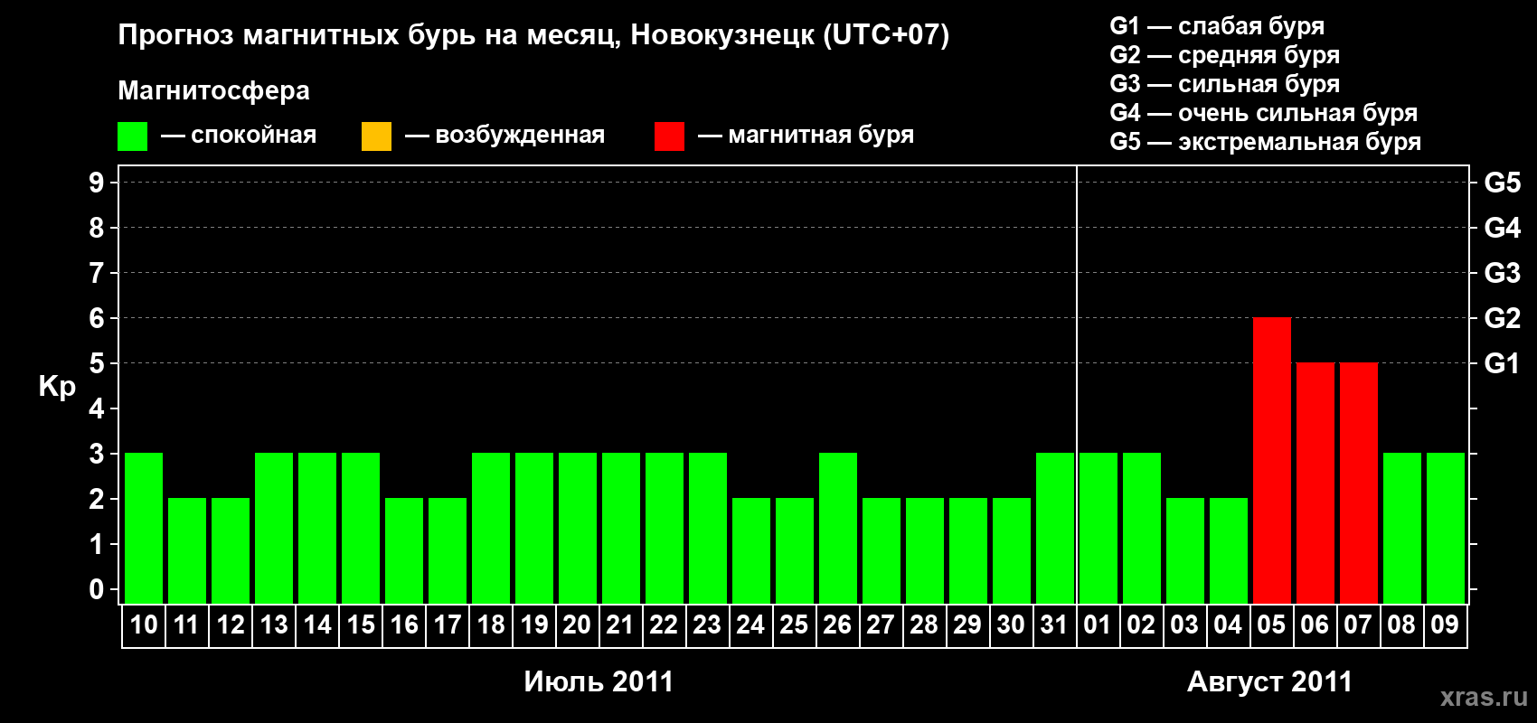 Прогноз максимального суточного геомагнитного индекса&nbsp;Kp на <b>1 месяц</b> (31 день) <b>с 10 июля по 09 августа 2011 г</b>