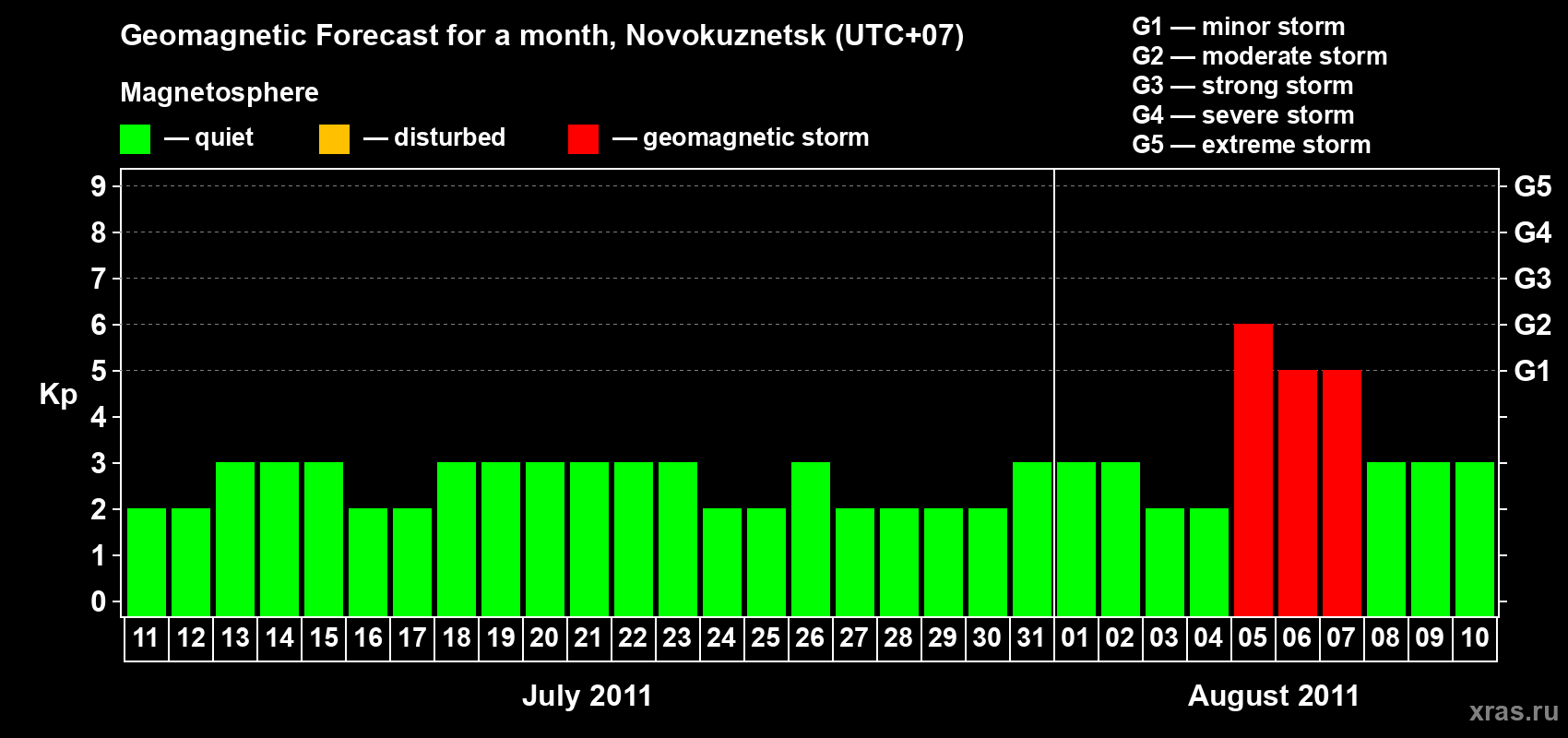 Forecast of the daily maximal value of geomagnetic index&nbsp;Kp for <b>1 month</b> (31 days) <b>from Jul 11, 2011 to Aug 10, 2011</b>