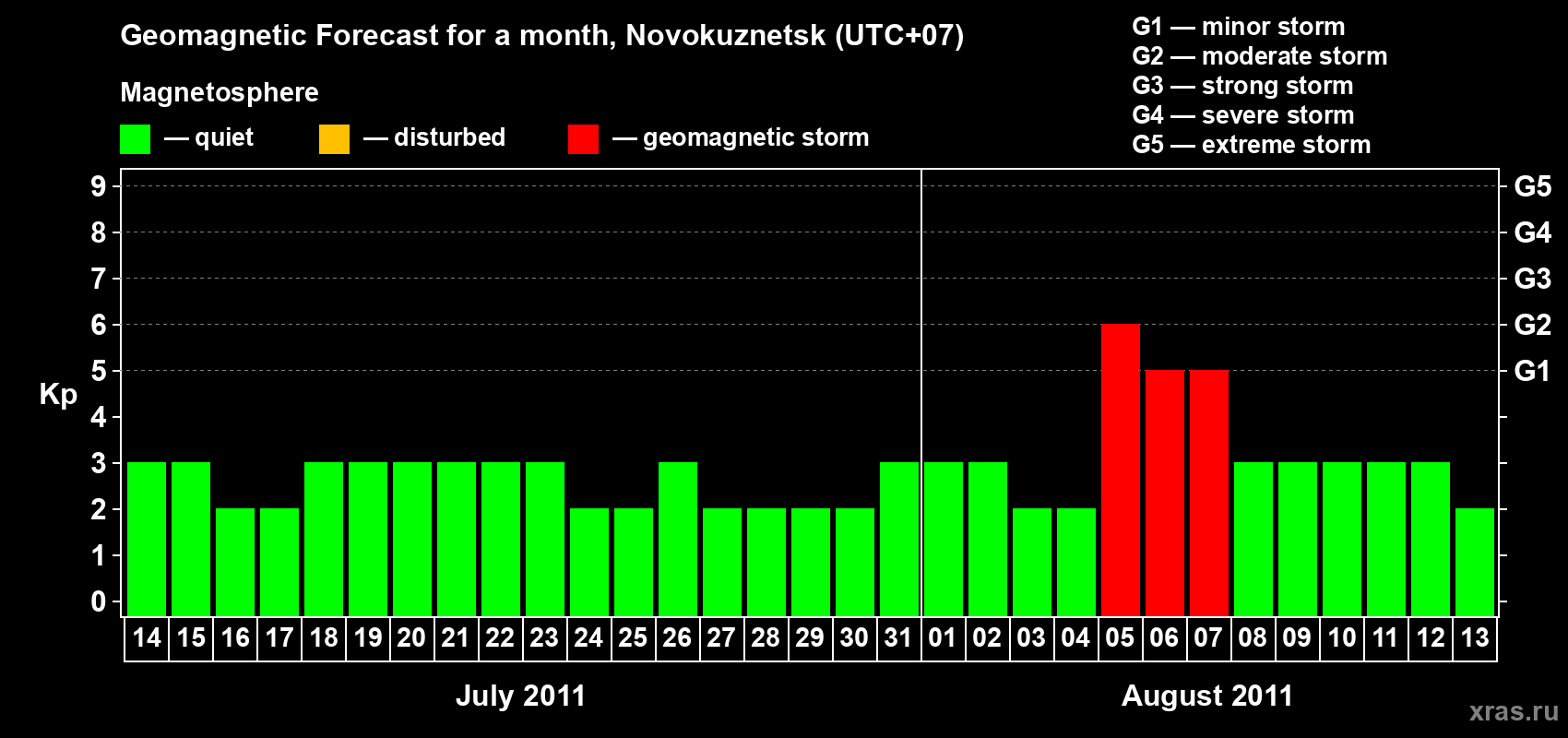 Forecast of the daily maximal value of geomagnetic index Kp for <b>1 month</b> (31 days) <b>from Jul 14, 2011 to Aug 13, 2011</b>
