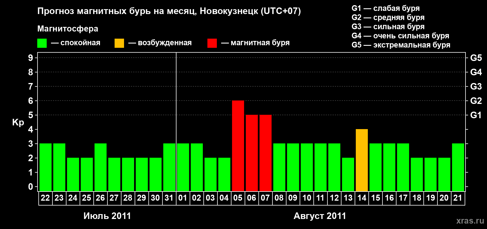 Прогноз максимального суточного геомагнитного индекса&nbsp;Kp на <b>1 месяц</b> (31 день) <b>с 22 июля по 21 августа 2011 г</b>