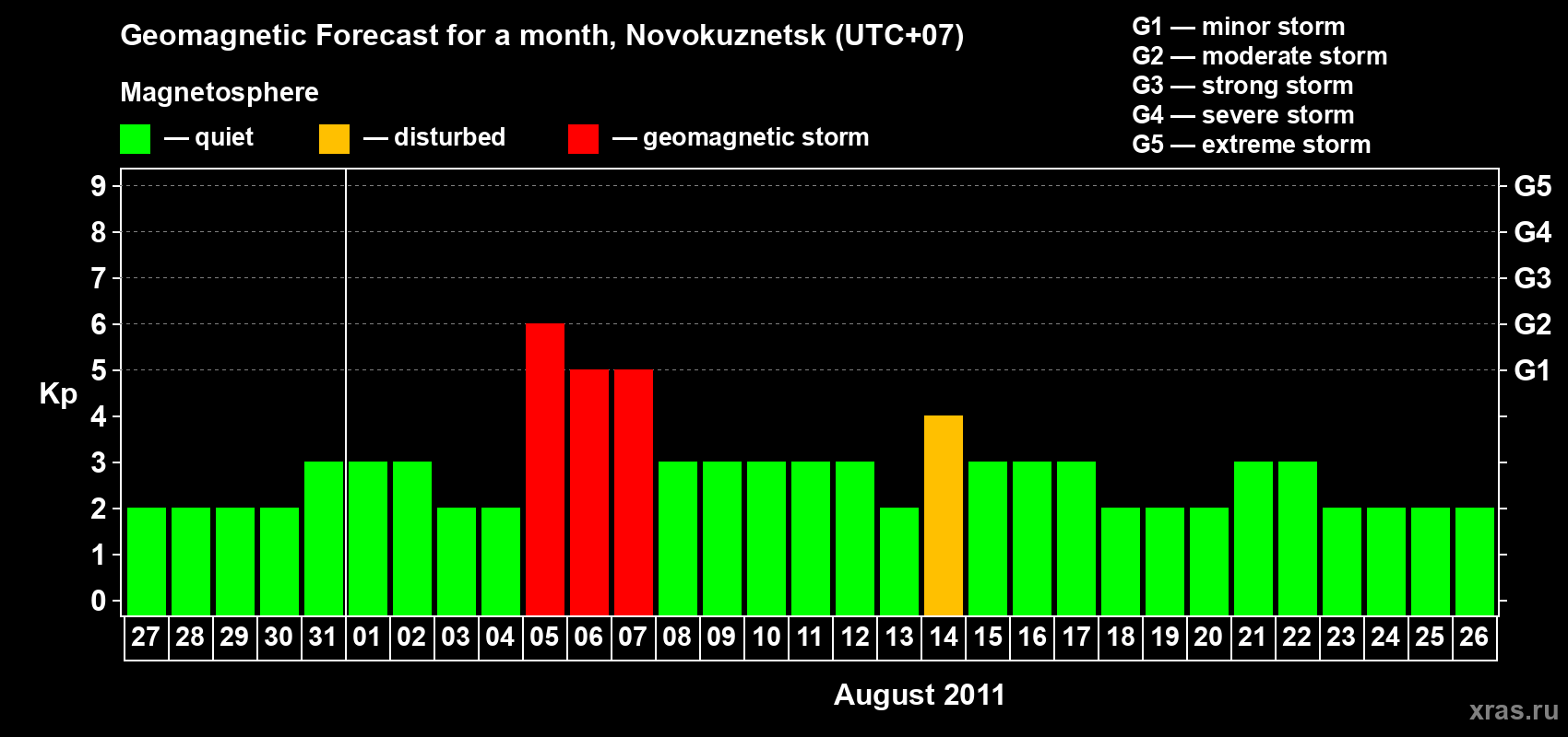Forecast of the daily maximal value of geomagnetic index&nbsp;Kp for <b>1 month</b> (31 days) <b>from Jul 27, 2011 to Aug 26, 2011</b>