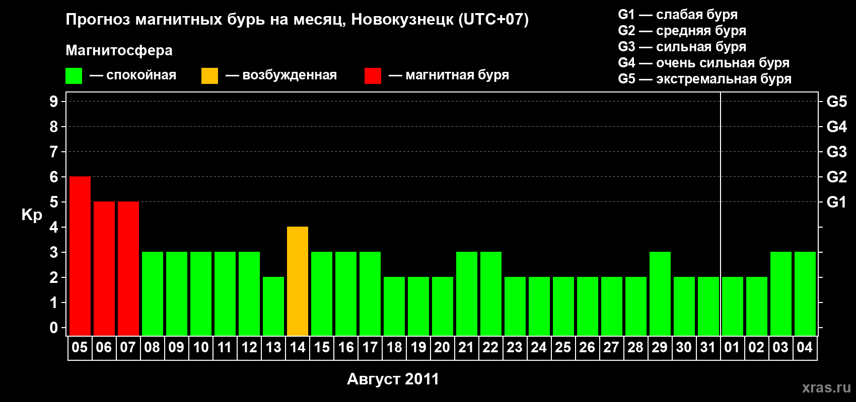 Прогноз максимального суточного геомагнитного индекса&nbsp;Kp на <b>1 месяц</b> (31 день) <b>с 05 августа по 04 сентября 2011 г</b>