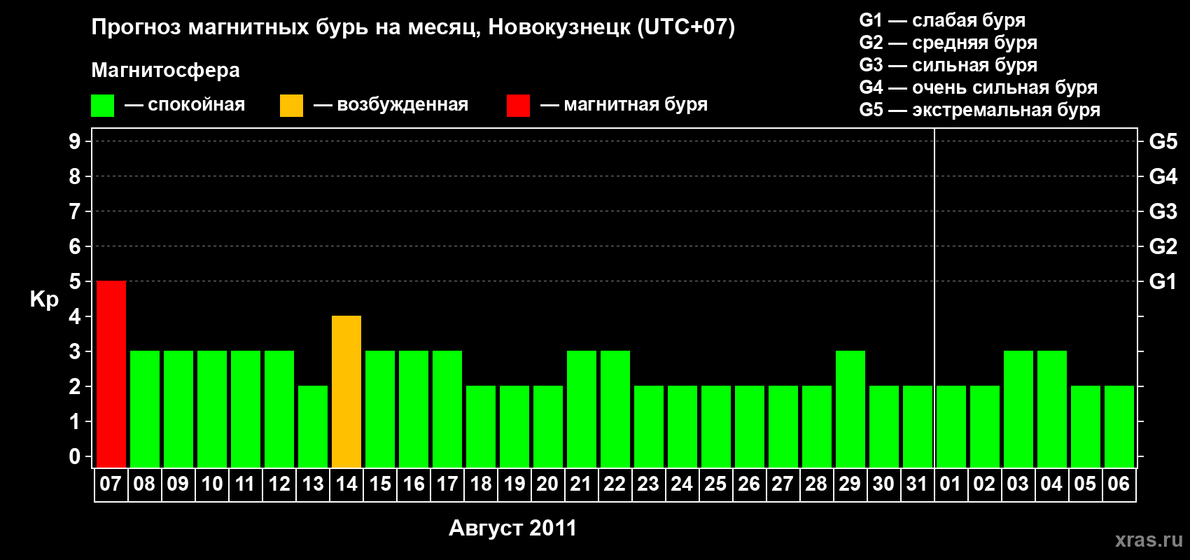 Прогноз максимального суточного геомагнитного индекса&nbsp;Kp на <b>1 месяц</b> (31 день) <b>с 07 августа по 06 сентября 2011 г</b>