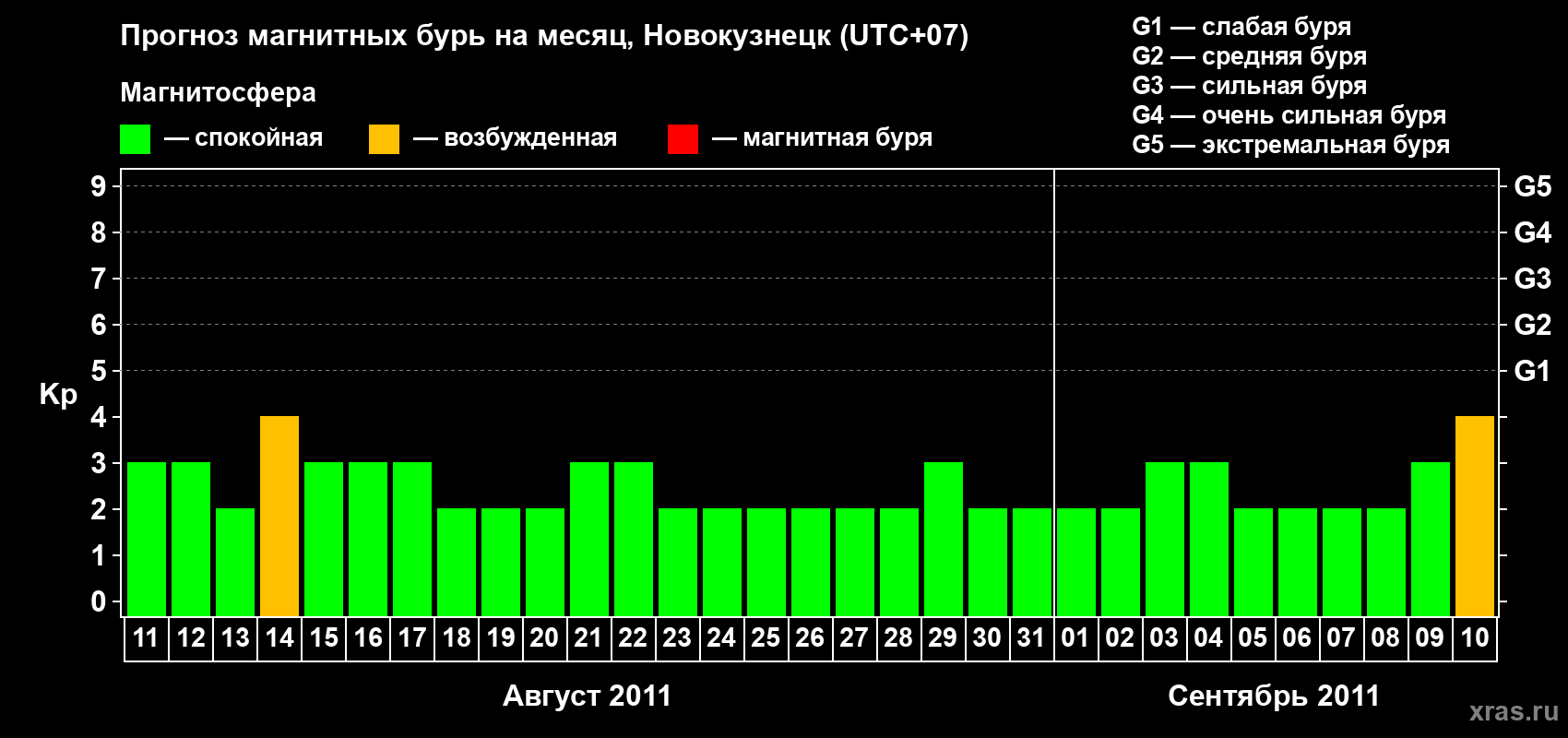 Прогноз максимального суточного геомагнитного индекса&nbsp;Kp на <b>1 месяц</b> (31 день) <b>с 11 августа по 10 сентября 2011 г</b>