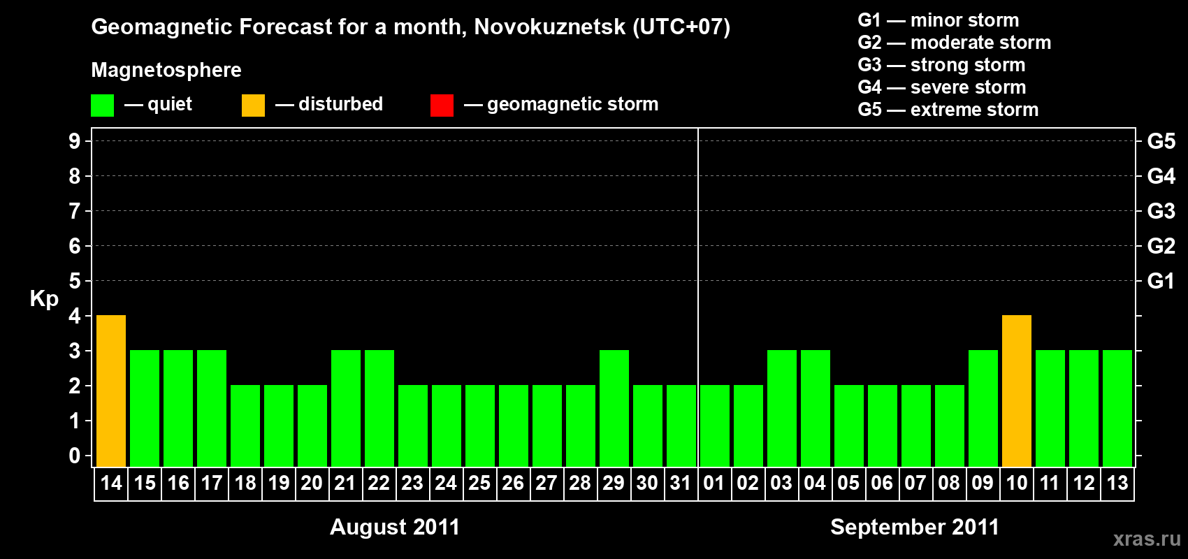 Forecast of the daily maximal value of geomagnetic index&nbsp;Kp for <b>1 month</b> (31 days) <b>from Aug 14, 2011 to Sep 13, 2011</b>