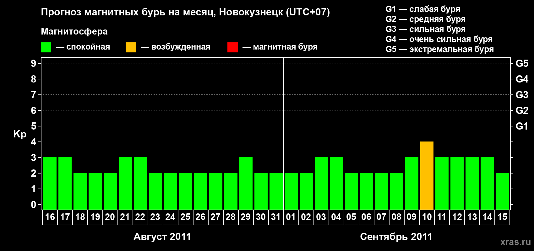 Прогноз максимального суточного геомагнитного индекса&nbsp;Kp на <b>1 месяц</b> (31 день) <b>с 16 августа по 15 сентября 2011 г</b>