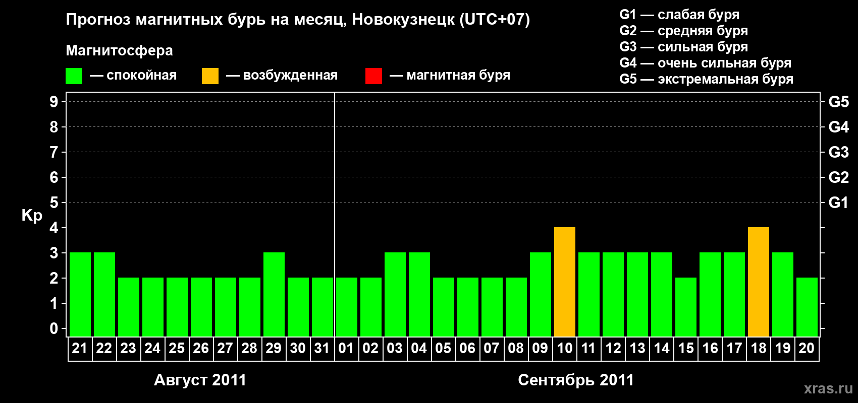 Прогноз максимального суточного геомагнитного индекса&nbsp;Kp на <b>1 месяц</b> (31 день) <b>с 21 августа по 20 сентября 2011 г</b>