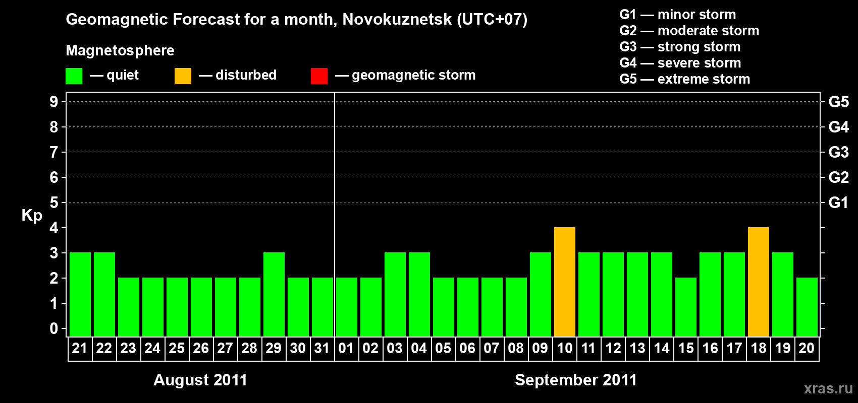 Forecast of the daily maximal value of geomagnetic index&nbsp;Kp for <b>1 month</b> (31 days) <b>from Aug 21, 2011 to Sep 20, 2011</b>