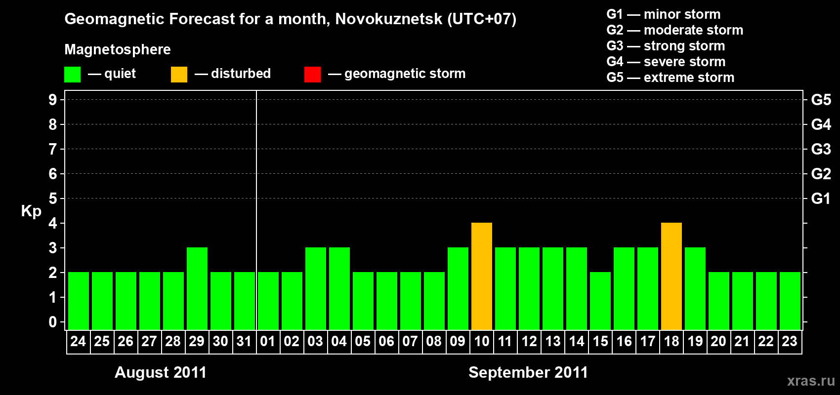 Forecast of the daily maximal value of geomagnetic index&nbsp;Kp for <b>1 month</b> (31 days) <b>from Aug 24, 2011 to Sep 23, 2011</b>