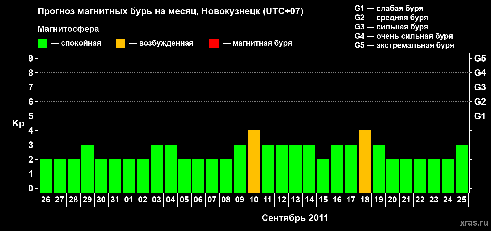 Прогноз максимального суточного геомагнитного индекса&nbsp;Kp на <b>1 месяц</b> (31 день) <b>с 26 августа по 25 сентября 2011 г</b>