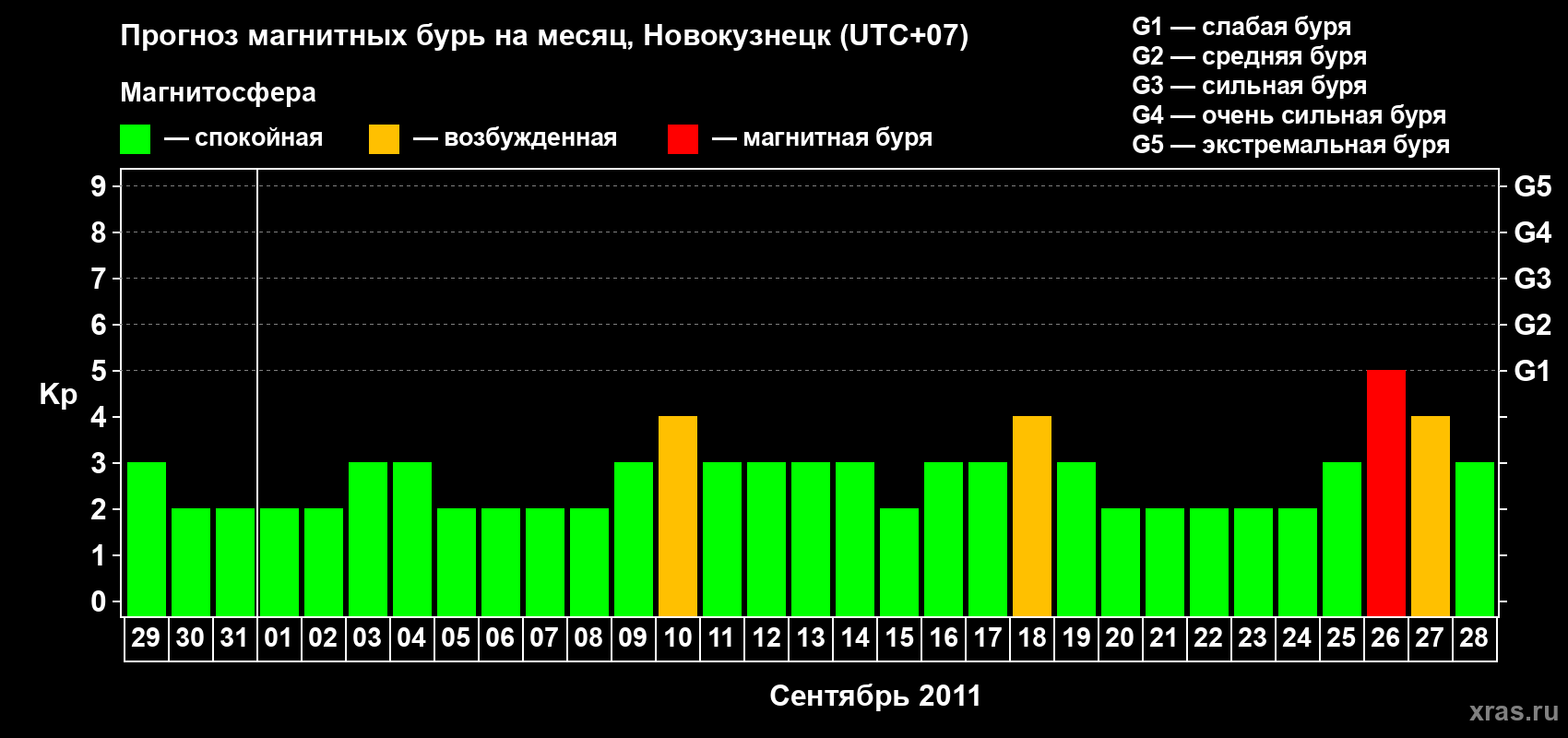 Прогноз максимального суточного геомагнитного индекса&nbsp;Kp на <b>1 месяц</b> (31 день) <b>с 29 августа по 28 сентября 2011 г</b>