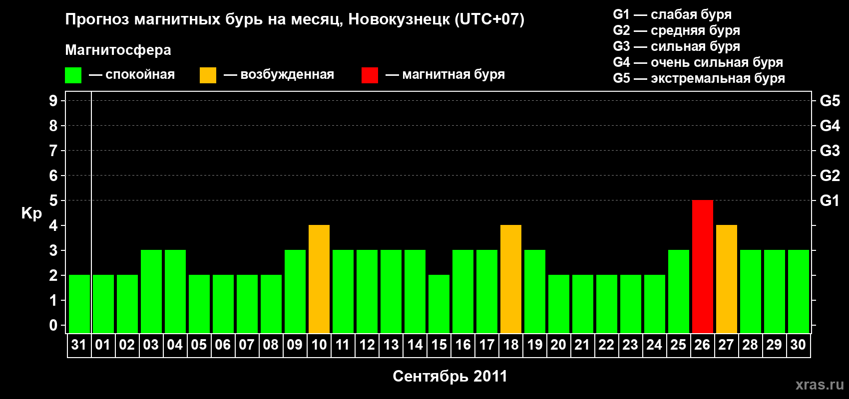Прогноз максимального суточного геомагнитного индекса Kp на <b>1 месяц</b> (31 день) <b>с 31 августа по 30 сентября 2011 г</b>