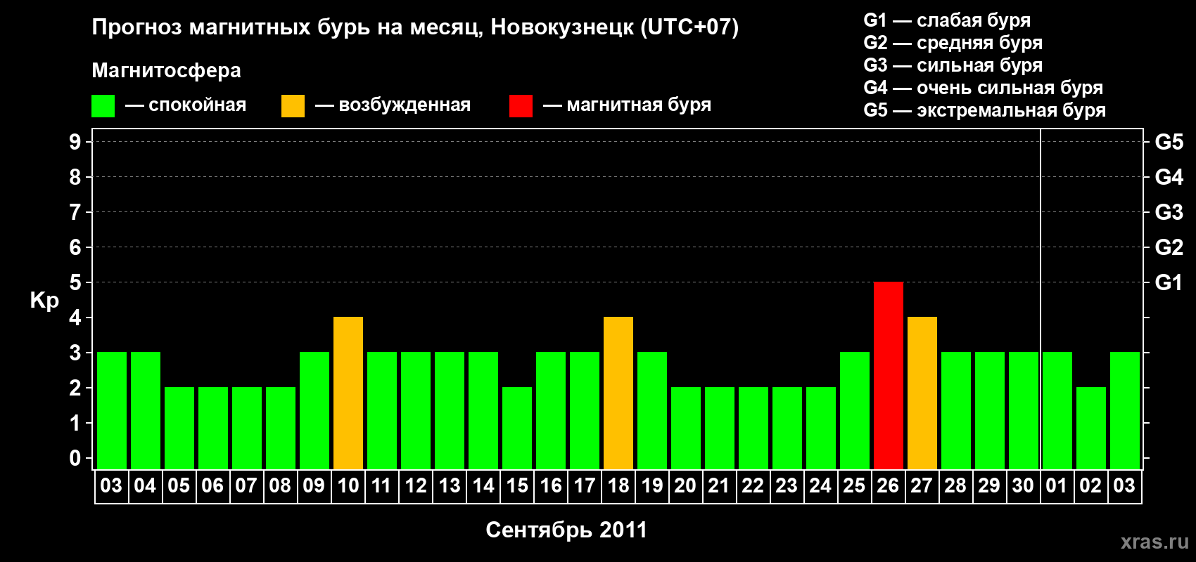 Прогноз максимального суточного геомагнитного индекса&nbsp;Kp на <b>1 месяц</b> (31 день) <b>с 03 сентября по 03 октября 2011 г</b>