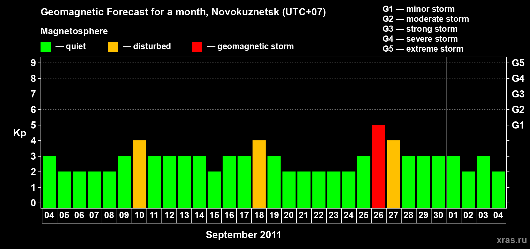 Forecast of the daily maximal value of geomagnetic index Kp for <b>1 month</b> (31 days) <b>from Sep 04, 2011 to Oct 04, 2011</b>