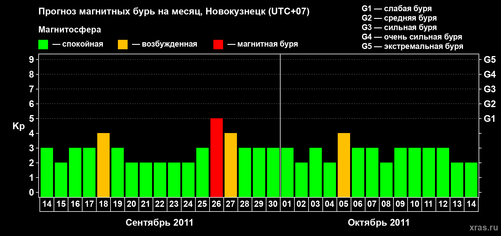 Прогноз максимального суточного геомагнитного индекса Kp на <b>1 месяц</b> (31 день) <b>с 14 сентября по 14 октября 2011 г</b>