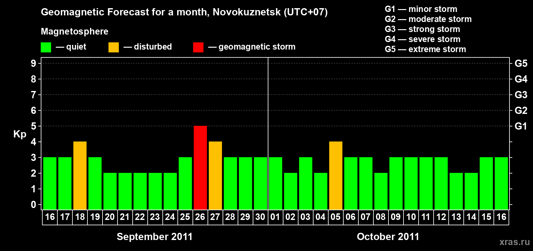 Forecast of the daily maximal value of geomagnetic index&nbsp;Kp for <b>1 month</b> (31 days) <b>from Sep 16, 2011 to Oct 16, 2011</b>